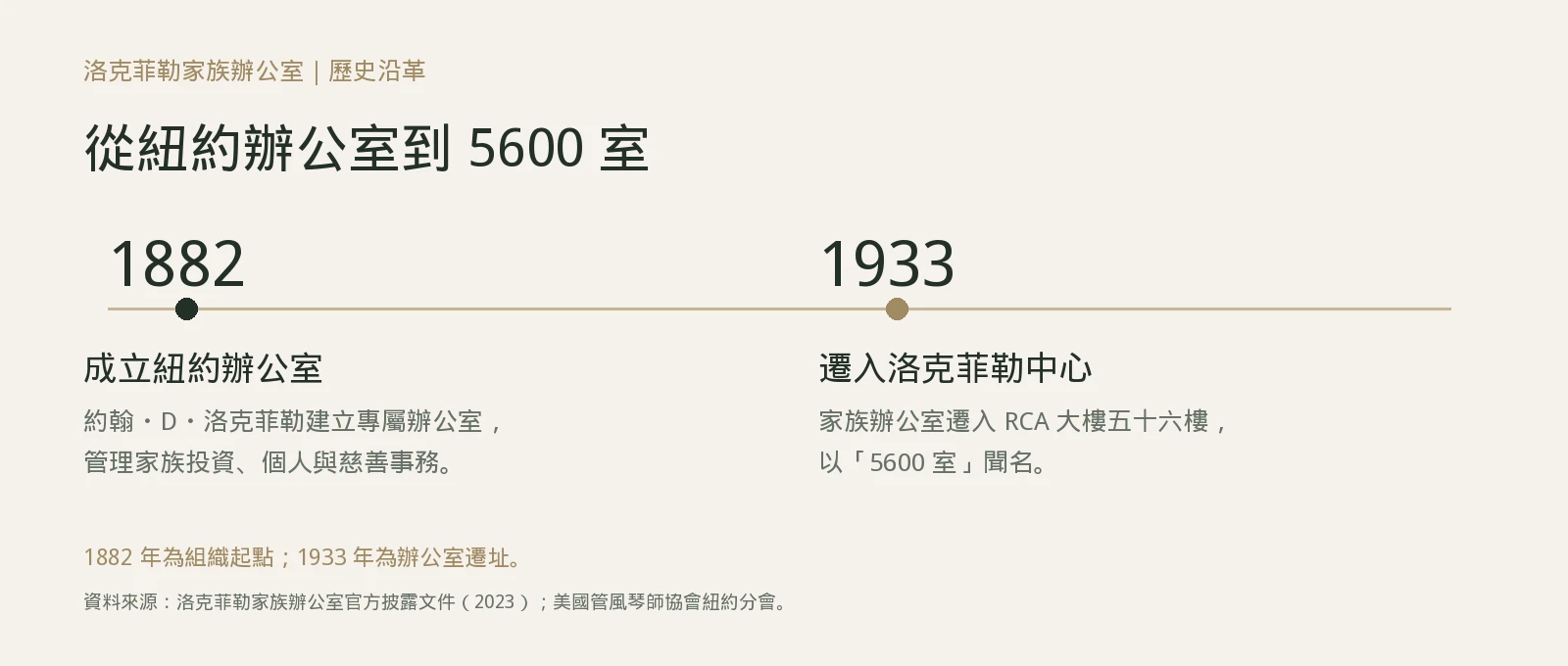 圖一｜洛克菲勒家族辦公室的歷史沿革：1882 年成立紐約辦公室；1933 年遷入洛克菲勒中心。 [1] [2]