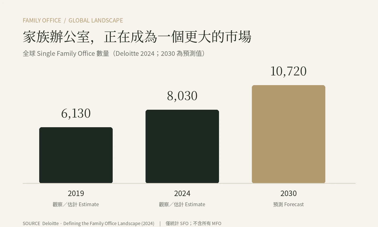 圖三｜Deloitte 2024 年研究：2019 與 2024 為估計值，2030 為預測值；統計範圍是 SFO。 [5]