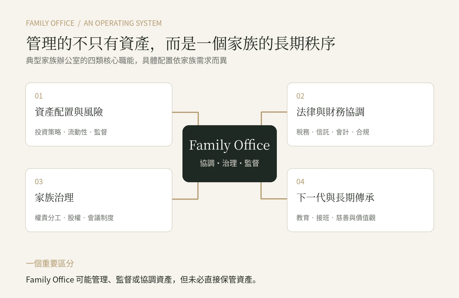 圖二｜家族辦公室的四類核心職能。具體配置依家族需求而異。 [4]