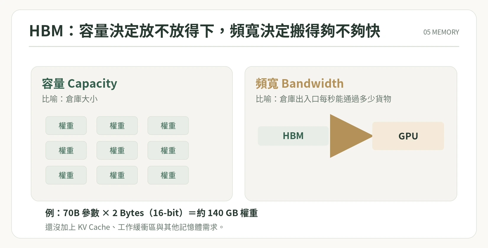 圖 5|容量像倉庫能裝多少貨;頻寬像每秒可以搬多少貨。倉庫夠大,不代表出貨速度一定快。