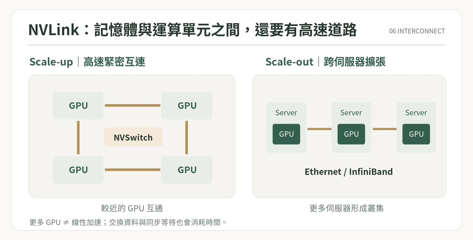 圖 6|Scale-up 是緊密耦合的加速器互連;Scale-out 是將更多伺服器組成叢集。圖中是概念示意,非實際實體布線。