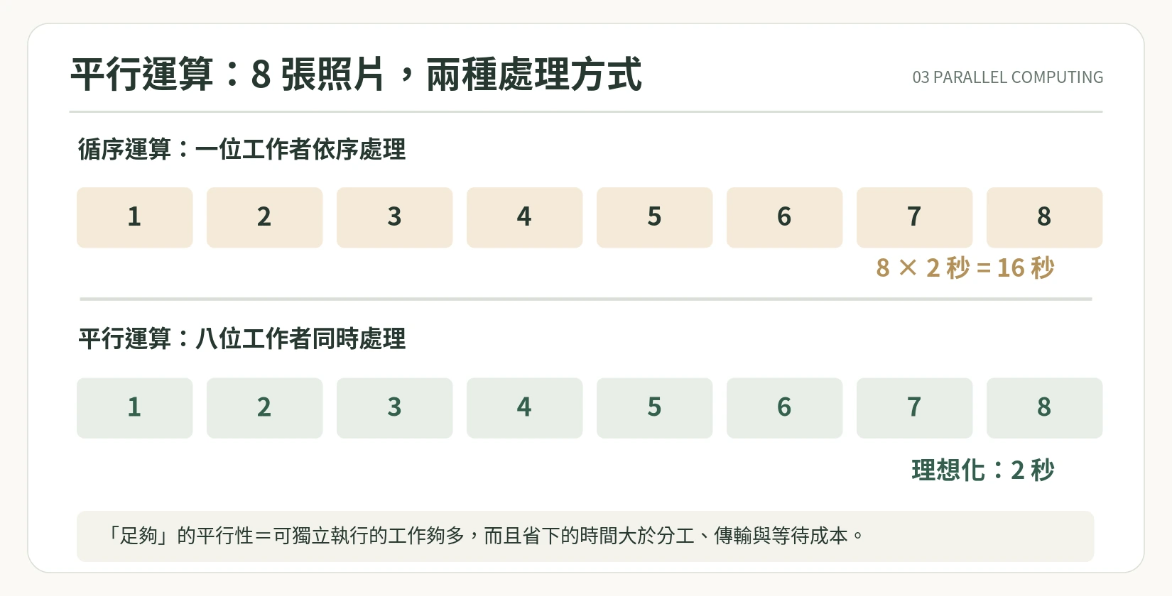 圖 3|8 張照片,每張處理 2 秒:循序需 16 秒;在 8 個同速工作者、完全獨立且沒有額外成本的理想情況下,平行只需 2 秒。