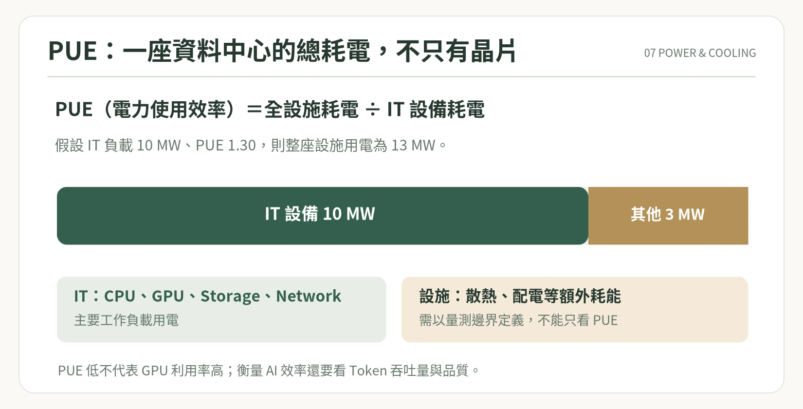 圖 7|PUE 為概念示例。設施耗能包含散熱、配電等非 IT 用電,但實際分類以測量邊界為準。