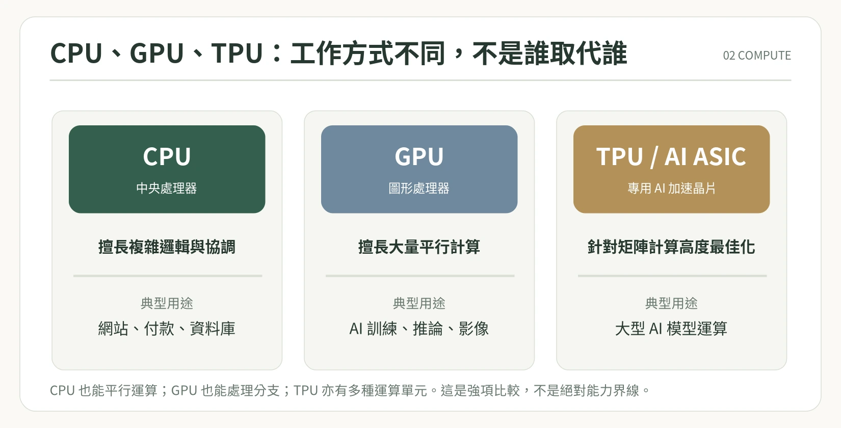 圖 2|這是設計重點的比較,不代表 CPU 不能平行運算,也不代表 GPU 不能處理邏輯。