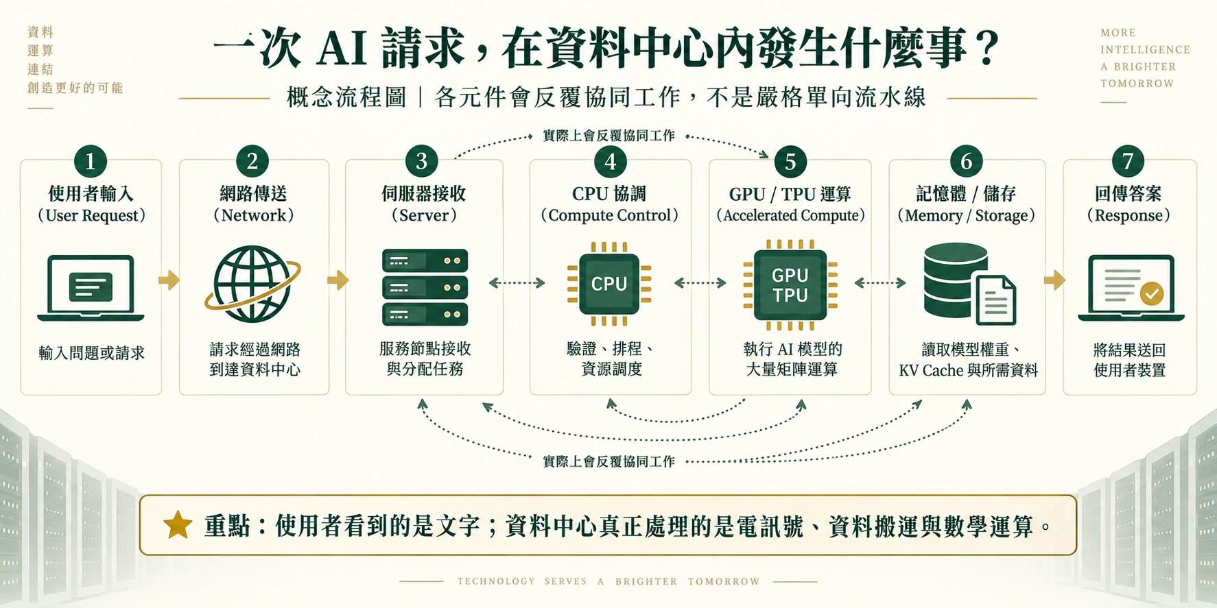 圖 1|一次 AI 請求的概念流程。CPU、GPU、記憶體與網路並非嚴格的流水線,而是可能反覆協同工作。