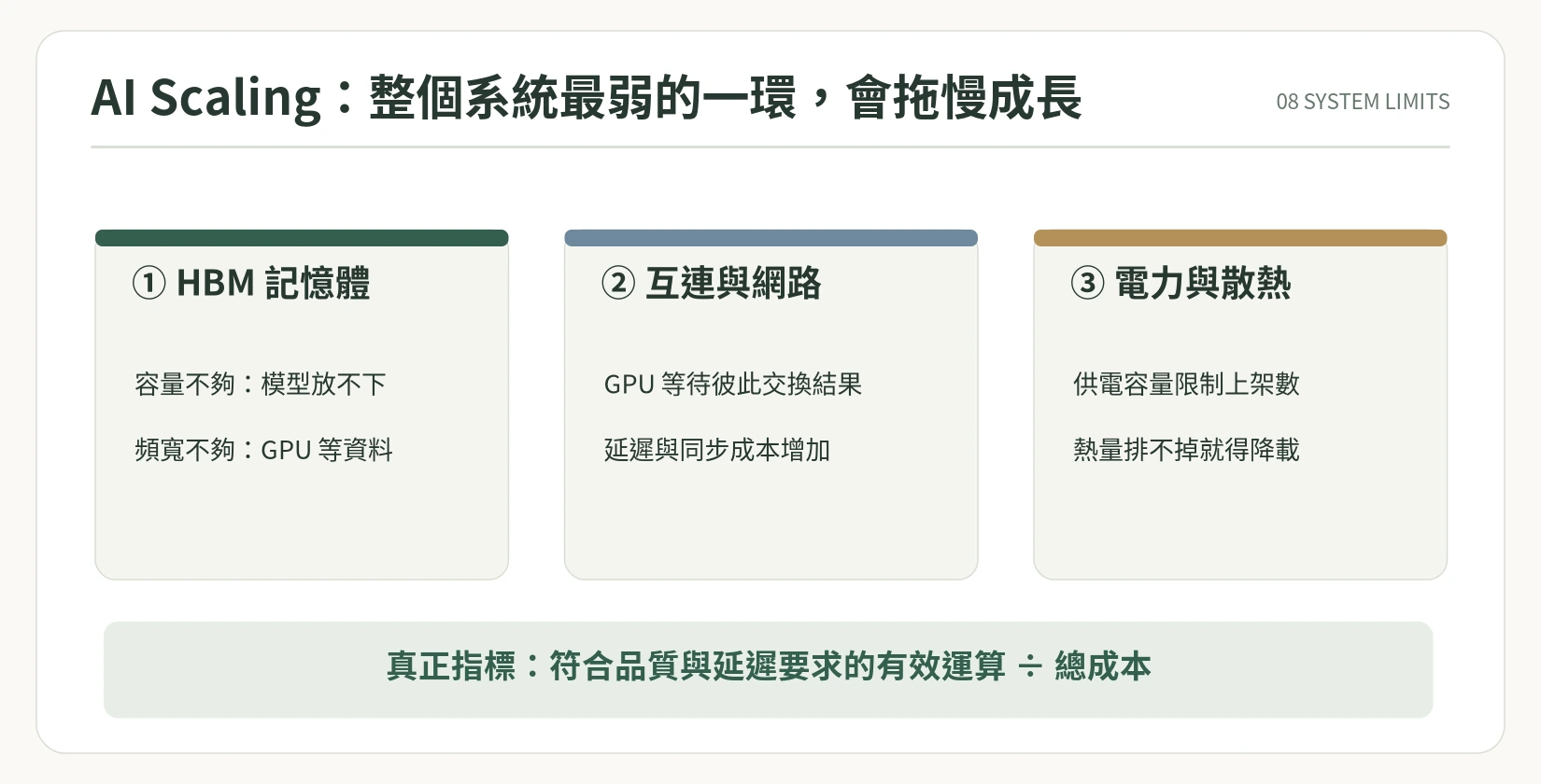 圖 8|模型、使用者或加速器數量增加時,記憶體、通訊、供電與散熱要同步提升。實際限制也可能是軟體、資料、調度或需求不足。