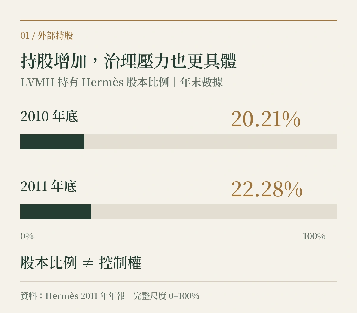圖 1｜LVMH 的 Hermès 股本比例由約 20.21% 增至 22.28%。股本比例不等於控制權；資料採年報年末口徑。