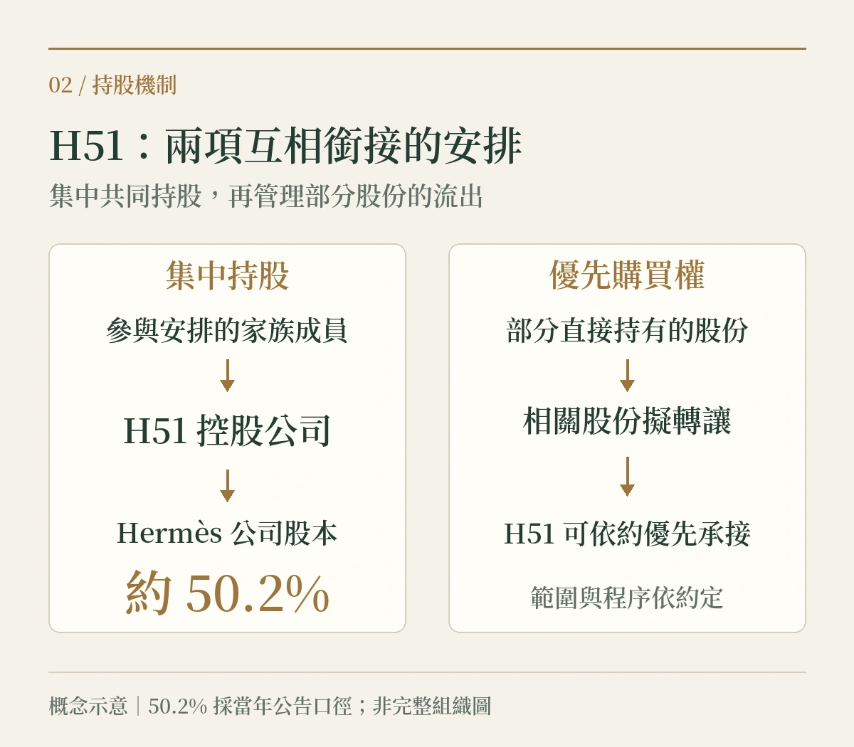 圖 2｜H51 將集中持股與優先購買權銜接。約 50.2% 採當年正式公告口徑；優先購買權僅適用於約定範圍，示意圖並非完整組織圖。