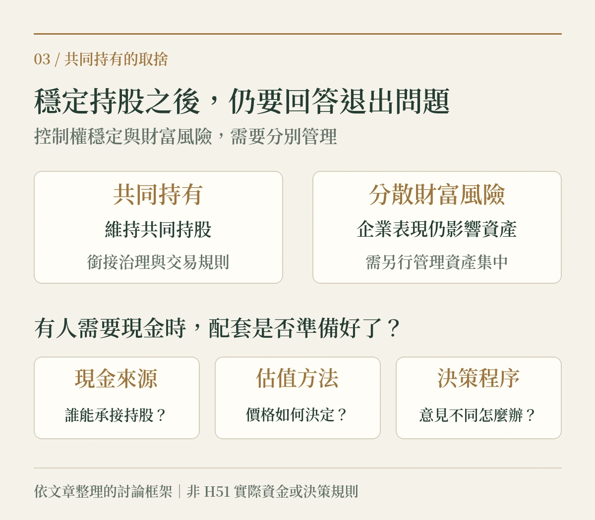 圖 3｜穩定共同持股，不會自動分散家族財富風險。現金來源、估值方法與決策程序，是依本文整理的討論框架，並非 H51 的實際內部規則。