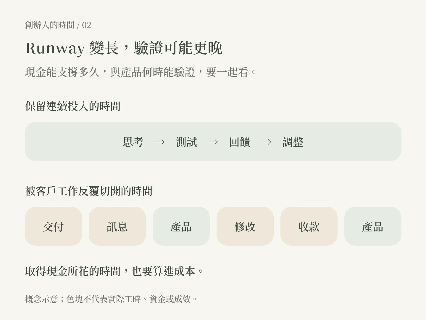 圖 2|現金存續期與產品驗證進度,要一起衡量。色塊為概念示意,不代表實際工時或財務數據。