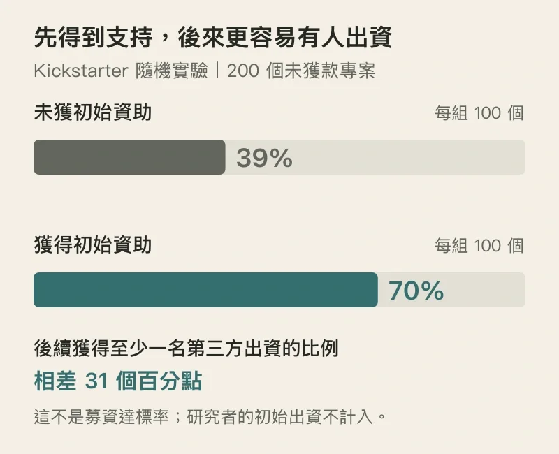 Kickstarter隨機實驗:未獲研究者初始資助的100個專案,39%後續獲其他人出資;獲初始資助的100個專案為70%,相差31個百分點。此數字不是達成募資目標的比例。