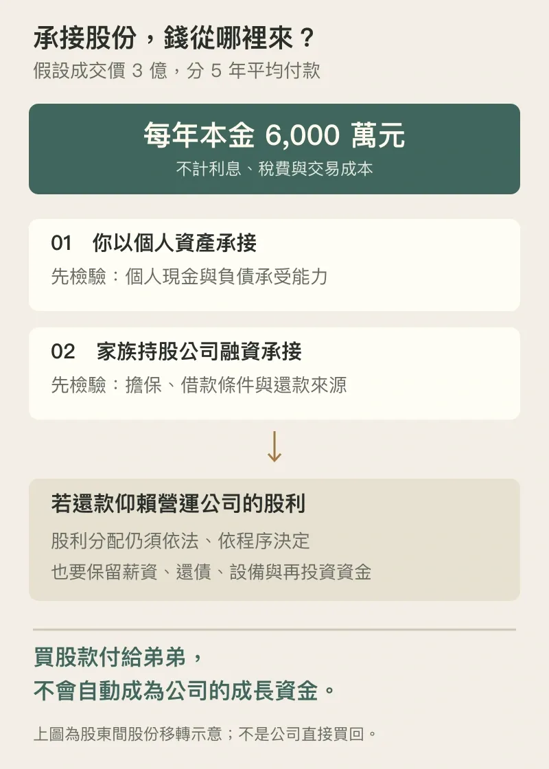 假設3億元成交、分5年平均付款,每年本金6,000萬元。由你以個人資產或家族持股公司融資承接,都要評估負擔能力;若仰賴營運公司股利還款,仍須依法決定分配並保留營運與再投資資金。買股款付給弟弟,不會自動流入公司。
