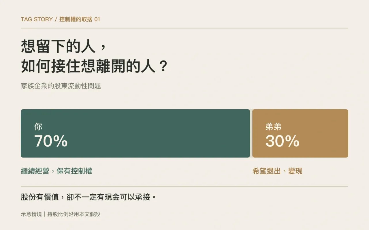 家族股東退出示意圖:你持有70%並繼續經營,弟弟持有30%且希望退出變現。股份有價值,卻不一定有現金可以承接。持股比例為本文假設。