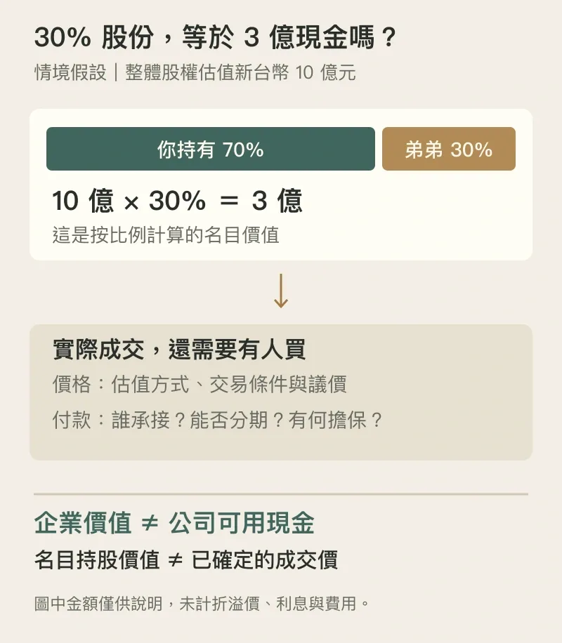 情境假設:整體股權估值新台幣10億元,你持有70%、弟弟持有30%。按比例計算弟弟名目持股價值為3億元,但實際成交仍需買方、估值與付款條件;企業價值不等於公司可用現金。
